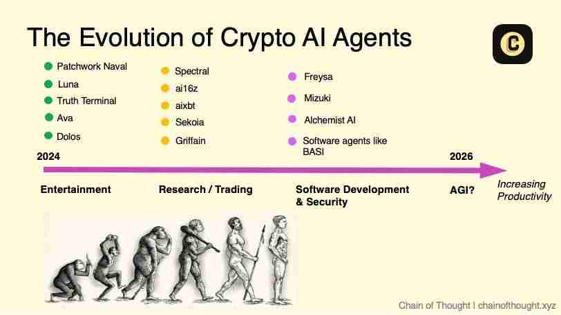 加密AI的2025年十大预测：总市值达1500亿美元，99%的AI Agent都会消亡